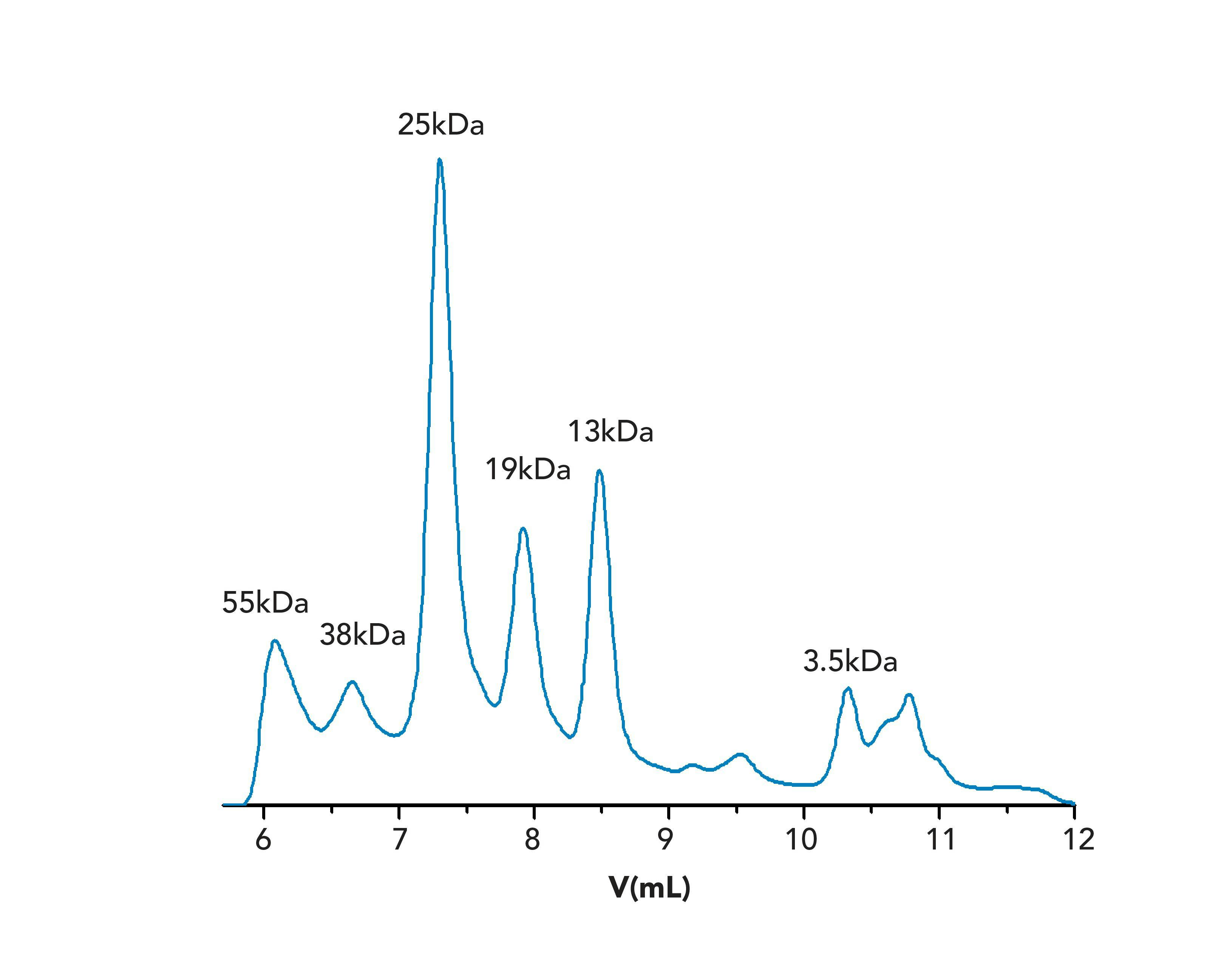 FIGURE 1: Chromatogram of the CNBr peptides sample on the PSS Proteema column with peak molar masses as indicated by supplier. Please note that on some columns the peak corresponding to a molar mass of 55 kDa is not as effectively separated as shown here, due to elution close to the exclusion limit.