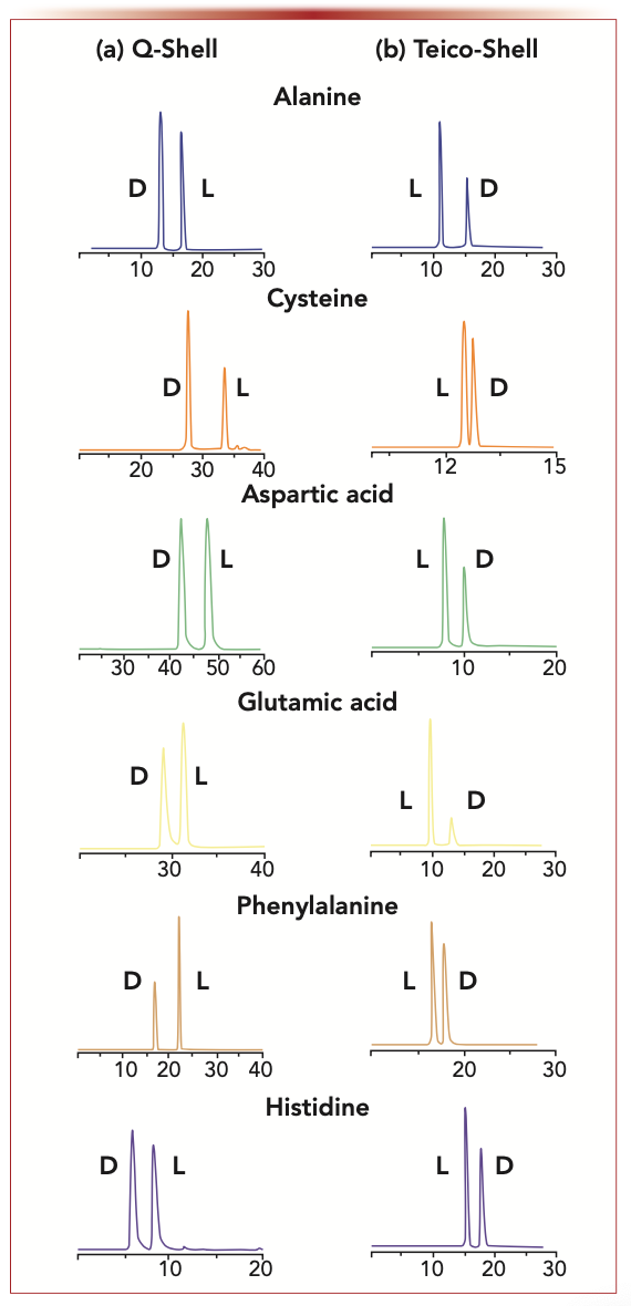 FIGURE 3: Reversal of the enantiomeric elution order of amino acids: complete reversal of enantiomeric elution order of representative 6-aminoquinolyl-carbamyl (AQC)-amino acids on a 150 x 3 mm i.d. TeicoShell and Q-Shell chiral stationary phases (Azyp, LLC). This reversal occurs for all tested chiral native or N-blocked amino acids. (a) Q-Shell conditions: flow rate= 0.4 mL/min, gradient; mobile phase A; 90:10 methanol: 50 mM ammonium formate pH 6, mobile phase B; 90:10 methanol:50 mM ammonium formate pH 4.0, 0–12 min 0% B, 12–17 min 0–100% B, 17–55 min 100% B, 55–60 min 100–0% B. (b) TeicoShell conditions: flow rate = 0.4 mL/min, gradient; mobile phase A; 5 mM ammonium formate pH 4, mobile phase B; acetonitrile with 0.1% formic acid, 0–3 mins 5% B, 3–18 mins 5–35% B, 18–20 mins 35–50% B, 20–23 min 50–80% B, 23–39 min 80% B, and 39–40 min 5% B. Axes labels are retention time (min) for x-axis and detector signal intensity for y-axis.