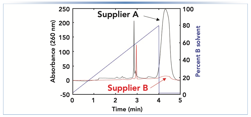 FIGURE 2: Comparison of detector baselines observed for a reversed-phase LC (RPLC) separation when using mobile phases prepared using dimethylcyclohexylamine as a mobile phase additive (in the A solvent), obtained from two different suppliers (A and B). The large impurity peak appears after the solvent composition reaches 80% B at the end of the gradient.