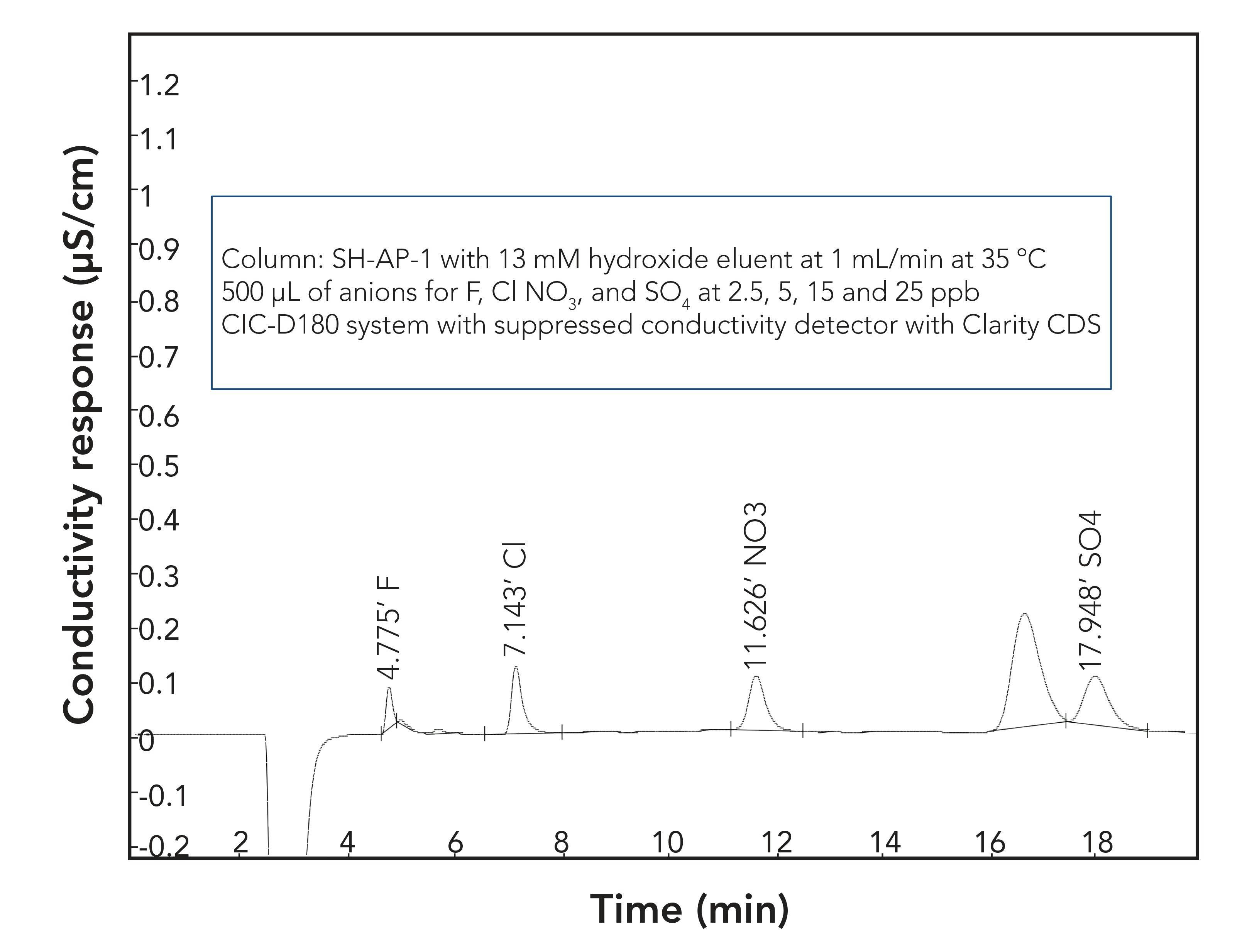 FIGURE 1: Chromatogram illustrating the sensitivity performance of the CIC-D180 in anion analysis.