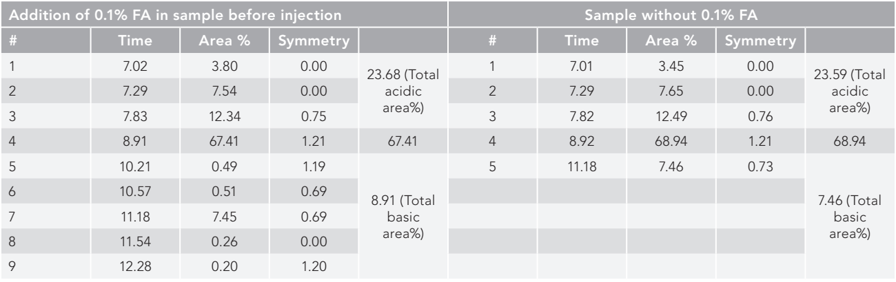 Table II: Identification and quantification of peaks resolved in SE-HPLC separation of RT stress IgG1 (trastuzumab), with and without integrated <0.1% (formic acid [FA]) prior to injection.