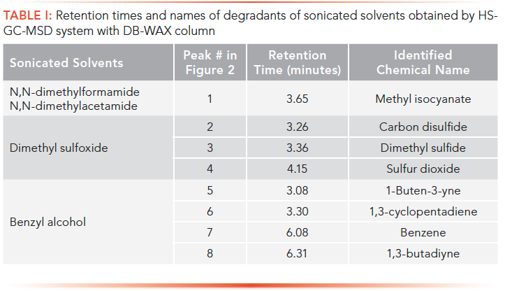 Table I: Retention times and names of degradants of sonicated solvents obtained by HSGC-MSD system with DB-WAX column