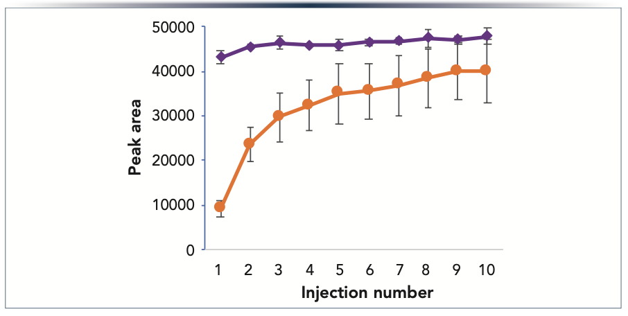 FIGURE 4: Plot of average peak area vs. injection number for fructose 1,6-bisphosphate using conventional (orange circles) and HST columns (purple diamonds) packed with 1.7 μm Atlantis BEH C18 AX particles. The mobile phase was an aqueous solution of 10 mM pH 3.0 ammonium formate. The error bars show + one standard deviation for six columns of each type. The peaks were detected by negative ion electrospray ionization mass spectrometry (m/z = 339).