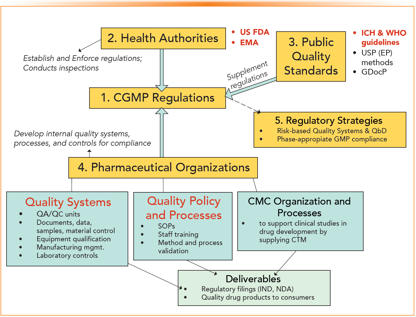 FIGURE 1: A pictorial portrayal of the pharmaceutical regulatory processes, categorized into five sections to help readers better understand these complex compliance processes.