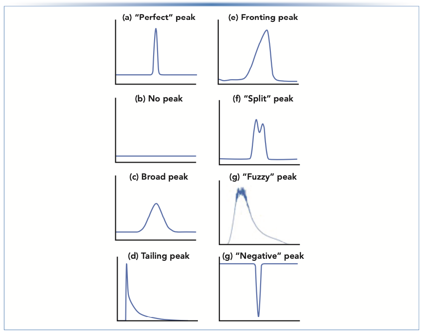 FIGURE 1: Examples of (a) ideal, and (b–h) non-ideal peak shapes encountered in chromatography. The peaks shown in (d), (e), and (g) are from real experiments in my laboratory in the last two months.