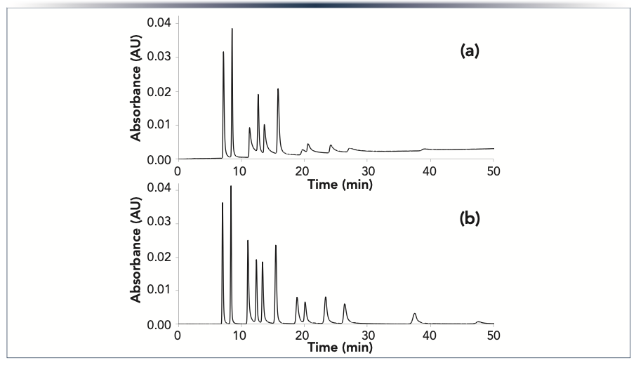 FIGURE 2: Chromatograms showing the separation of 12 nucleotides obtained using an HST system with (a) a conventional column; or (b) an HST column. The columns were 2.1 x 150 mm, and packed with 1.7 μm Atlantis BEH Z-HILIC particles. The mobile phase was 70:5:25 v/v/v acetonitrile/methanol/40 mM pH 9.0 ammonium bicarbonate, and the peaks were detected by absorbance at 260 nm. Peak identifications, left to right: AMP, UMP, ADP, CMP, UDP, GMP, ATP, CDP, UTP, GDP, CTP, and GTP.