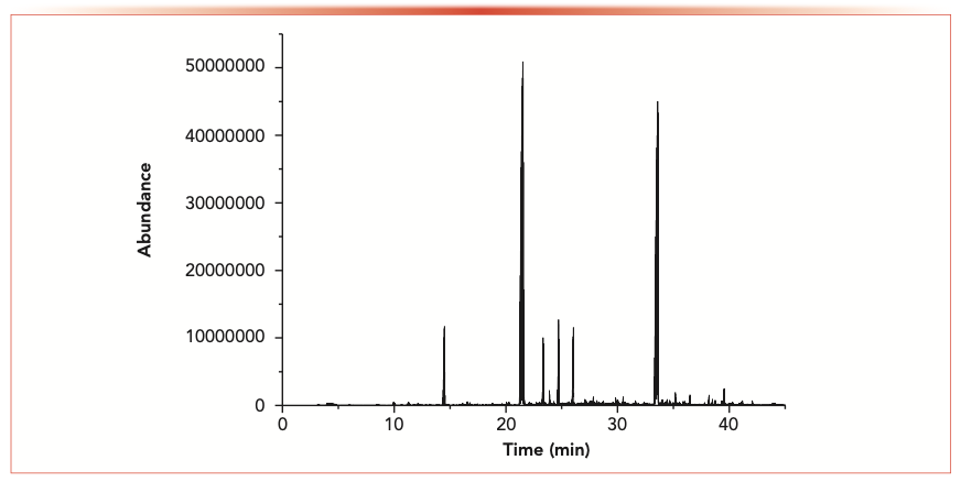 FIGURE 1: Total ion chromatograms of a cigar sample measured by HS-SPME and GC–MS with the 50 μm DVB/CAR/PDMS SPME fiber after basic sample preparation.