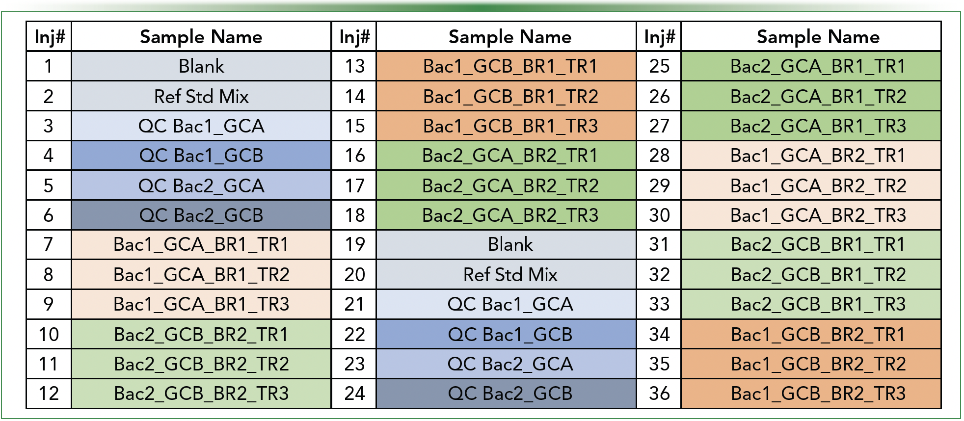 TABLE I: Batch for a hypothetical scenario evaluating two biological replicates (BR1 & BR2) of two bacteria (Bac1 [orange] and Bac2 [green]) in two different growth conditions (GCA and GCB) with three technical replicates (TR1, TR2, and TR3) for each BR. TR analyzes the sample three times for each sample vial prepared. QCs are prepared by mixing equal parts of BR.