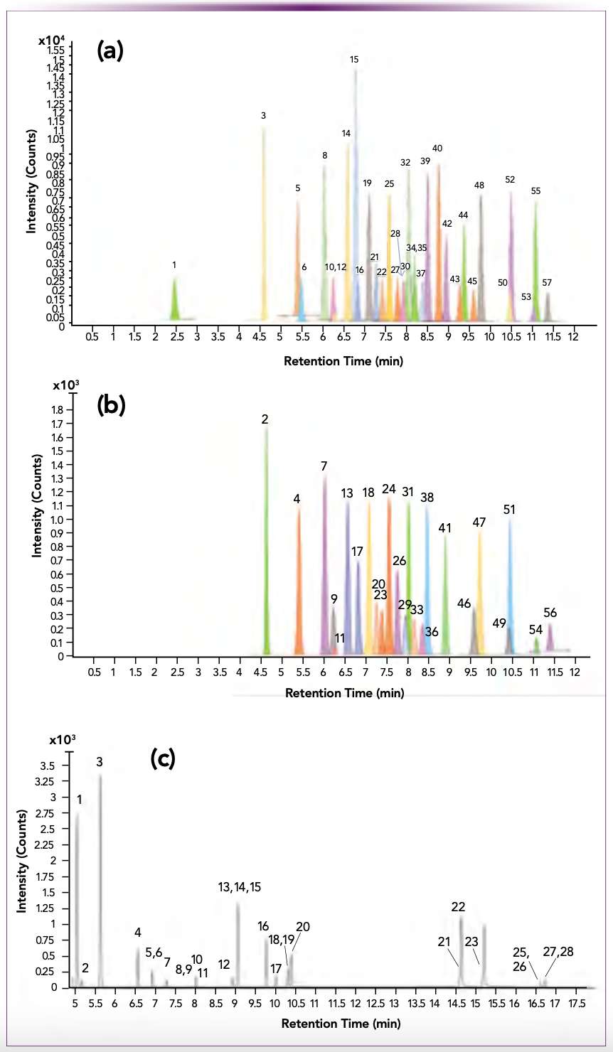 FIGURE 2: LC–MS/MS and GC–MS/MS chromatograms. (a) LC– MS/MS target analyte chromatograms, (b) LC–MS/MS surrogate chromatograms, and (c) GC–MS/MS analyte and surrogate chromatograms.