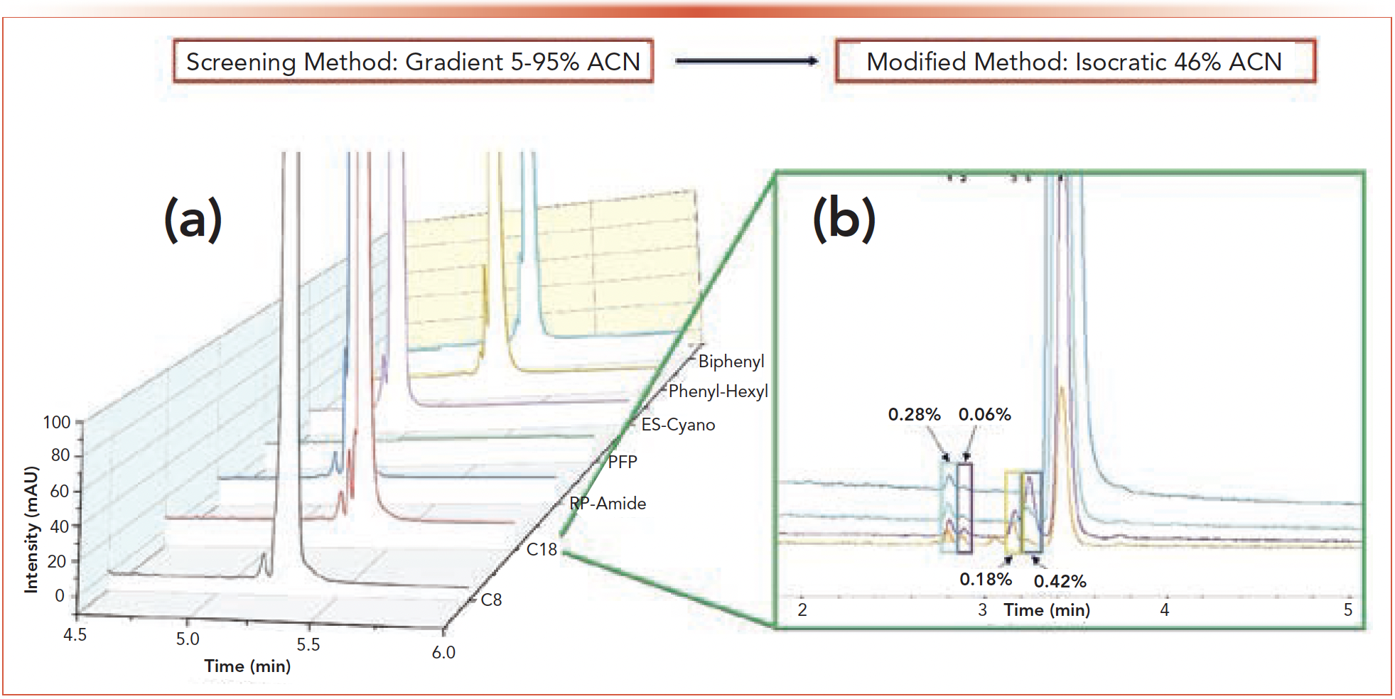 FIGURE 4: (a) 2nd dimension chromatograms for API 2 using 25 mM ammonium acetate pH 4.5. These results constitute the best resolution achieved with the screening protocol. In no chromatogram were all four impurities resolved from the API. (b) Results of HiRes heart cutting using the modified method on the C18 column. Peak area percentages are relative to the API peak.