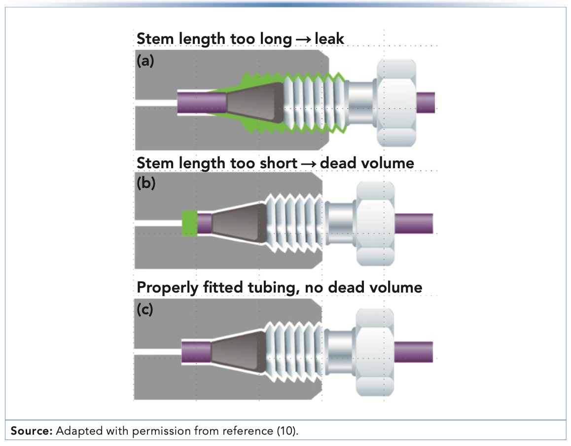 FIGURE 5: Anatomy of a compression-style connection of a connecting capillary to a valve port, column endfitting, or detector inlet: (a) stem too long, (b) stem too short, (c) properly fitted tubing. The situation in (b) is especially likely to produce peak tailing. Adapted with permission from reference (10).