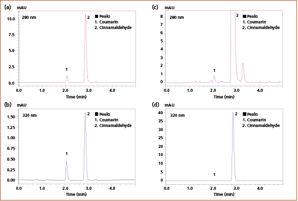 Figure 3: Chromatograms of coumarin and cinnamaldehyde in cinnamomum cassia at (a) 280 nm and (b) 320 nm detection wavelength and cinnamomum verum at (c) 280 nm and (d) 320 nm detection wavelength.