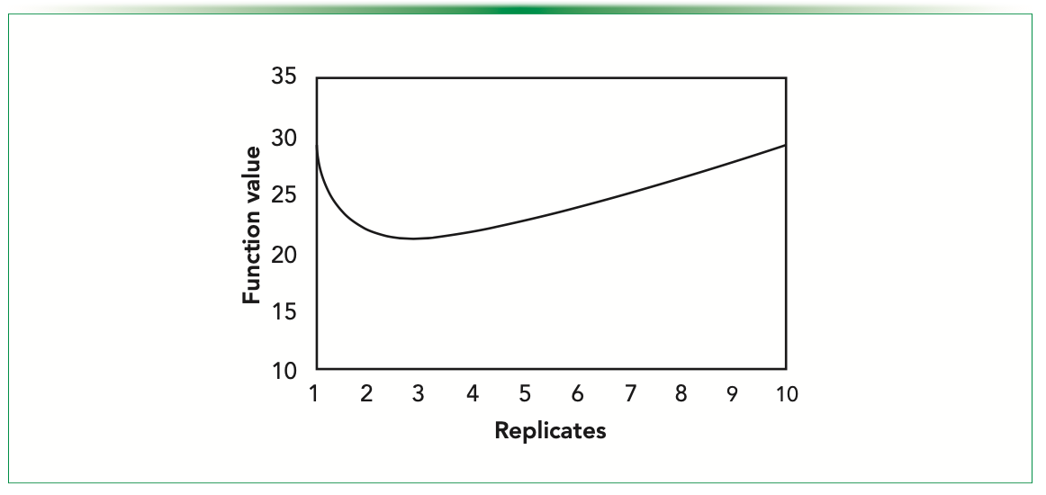 FIGURE 6: Estimating Ro using cost function.