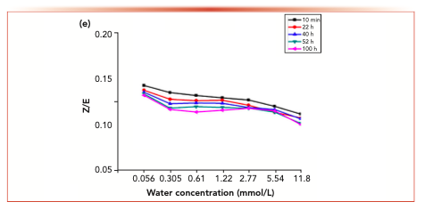 FIGURE 7e: The changes in the isomer ratios with time at different water concentrations.