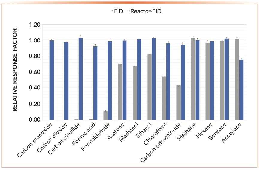 FIGURE 1: Universal carbon response and sensitivity enhancements for FID. Conditions are described in the literature (20).