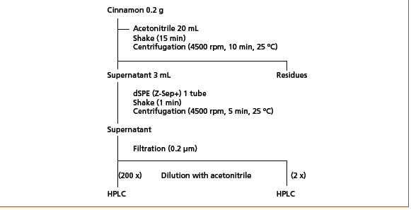Figure 2: Pretreatment protocol for extraction of coumarin and cinnamaldehyde from cinnamon samples.