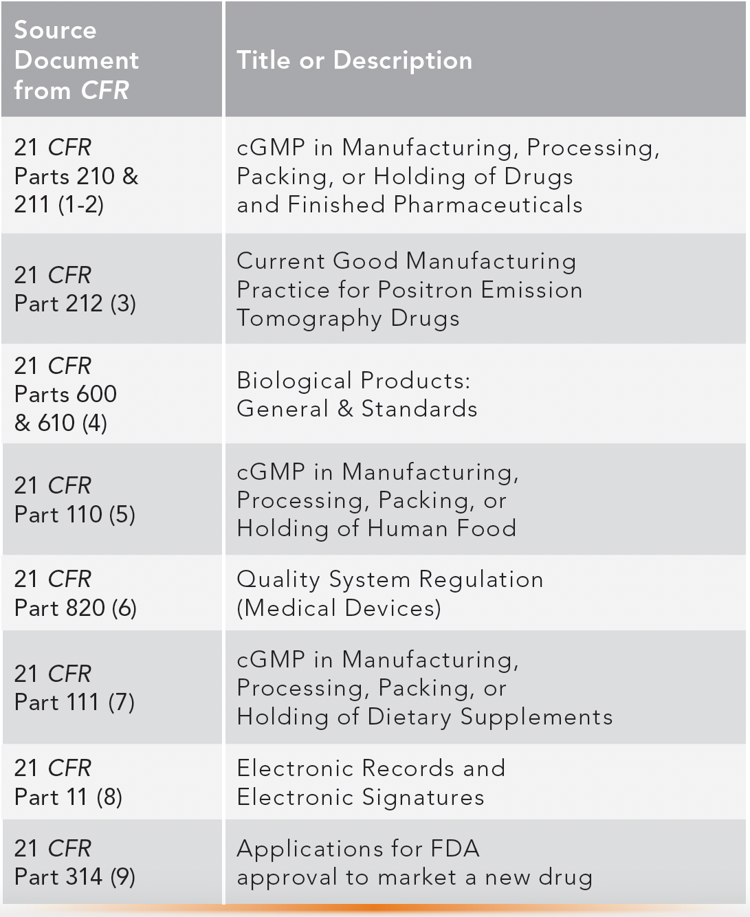 TABLE II: A list of cGMP regulations in the United States