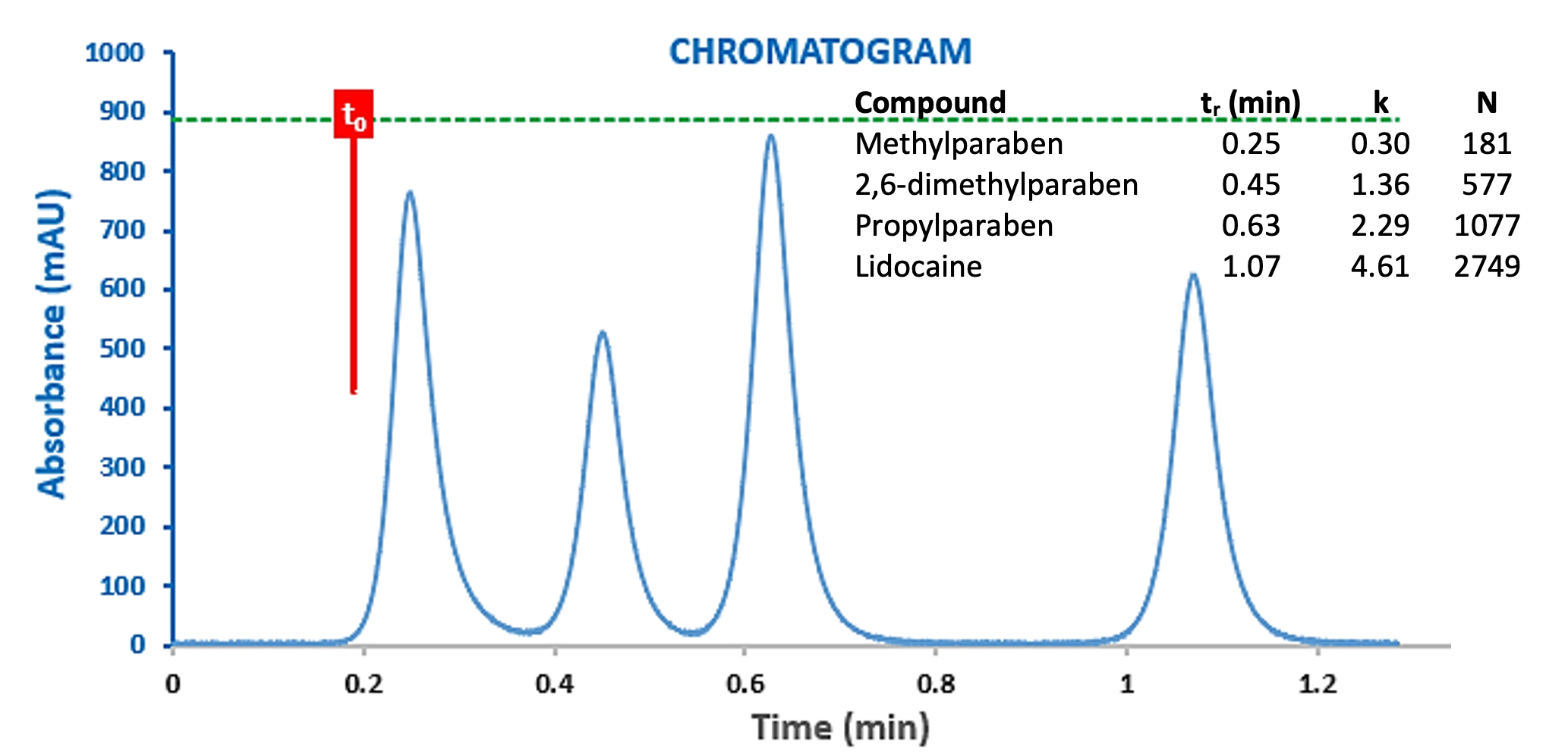 Figure 9: Chromatograms for the separation of a Lidocaine Preparation obtained with a time constant of 100ms (top) 1000ms (bottom).