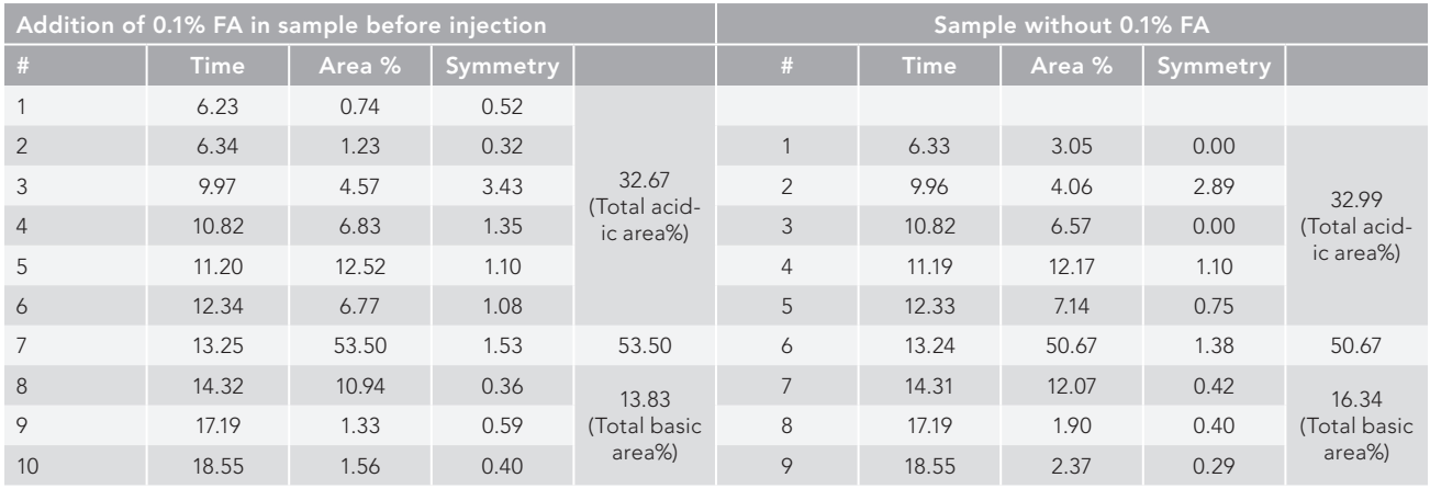 Table I: Identification and quantification of peaks obtained from WCX chromatographic separation of IgG1 (trastuzumab), with and without integrated 0.1% formic acid (FA).