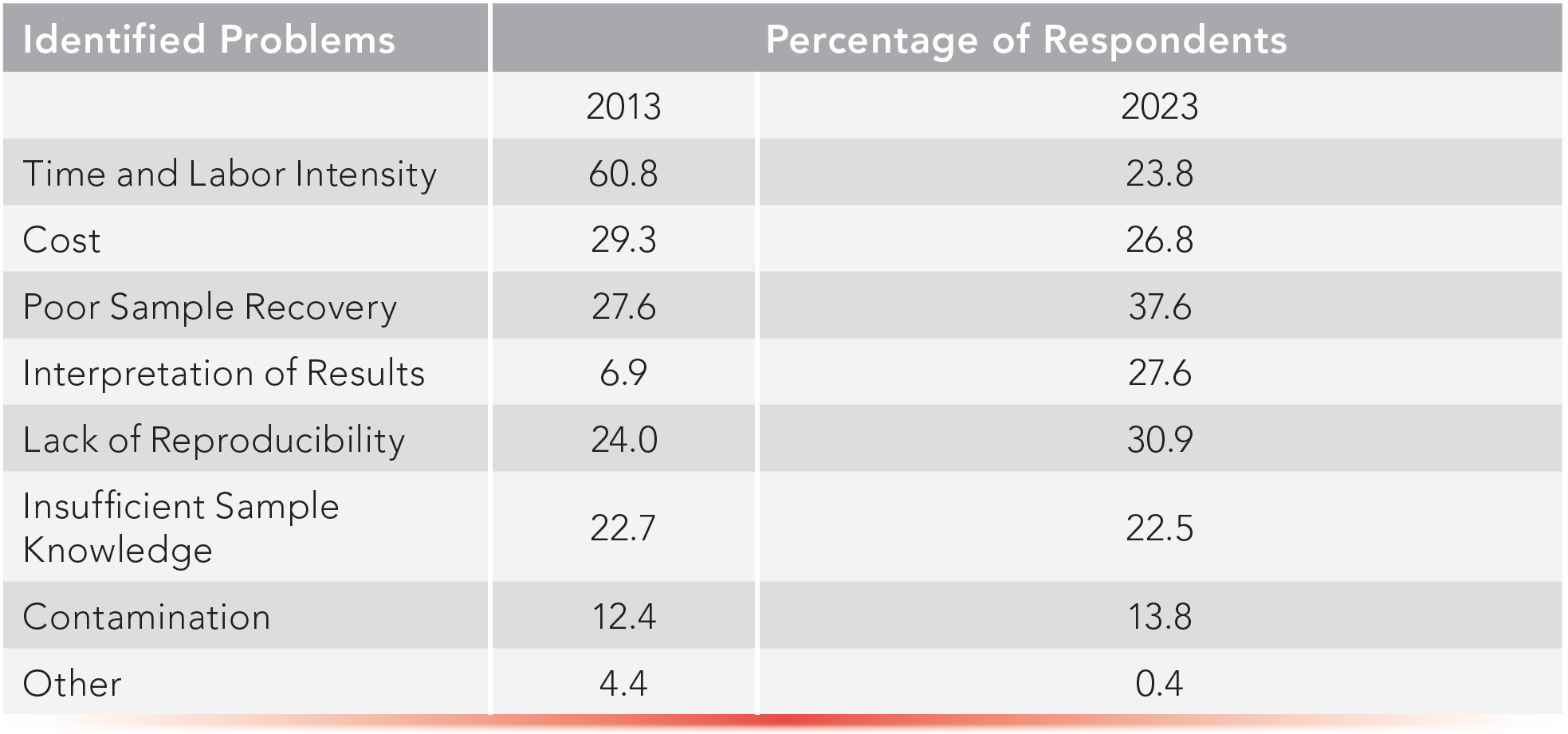 TABLE II: Most Frequently Identified Problems with Sample Preparation in the 2013 and 2023 Surveys.