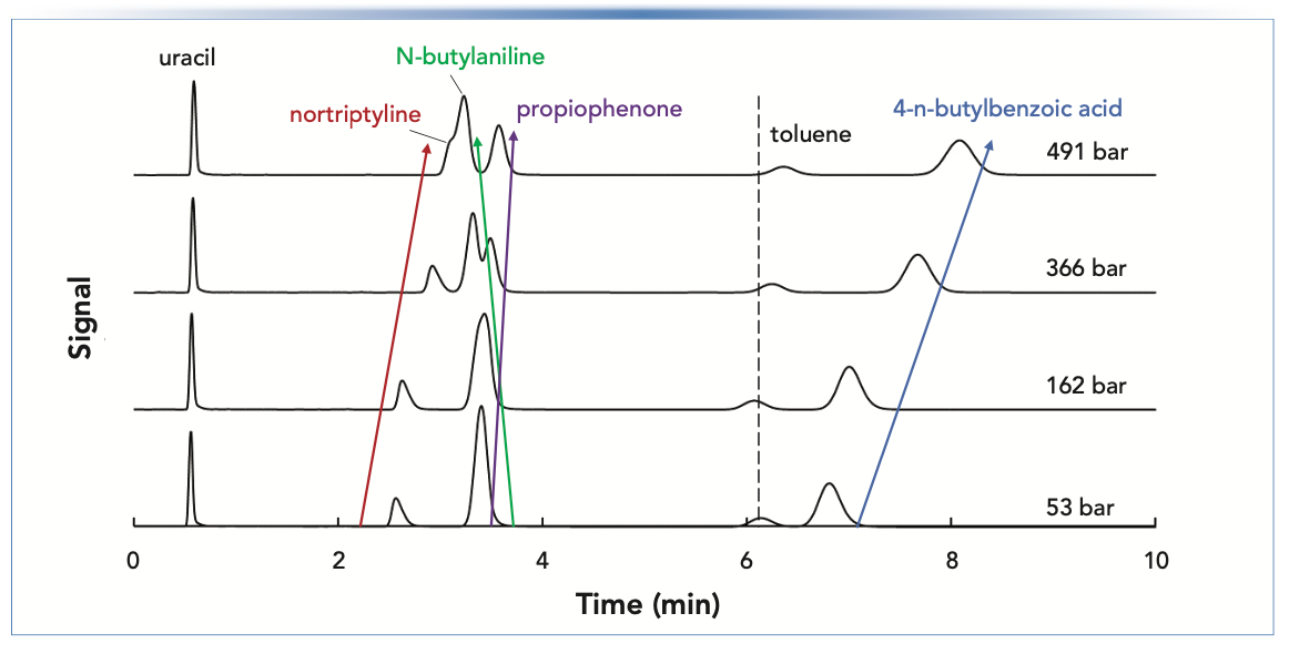 FIGURE 3: Chromatograms show that changes in selectivity with changes in pressure can cause gains or losses of resolution, depending on the operating conditions and characteristics of compounds in neighboring peaks. Conditions are the same as those described in Figure 2. Retention factors shown in Figure 2 were obtained from these chromatograms. Some of the small retention time shifts at different pressures are due to differences in extra-column volume when the different restriction capillaries are in the flow path.
