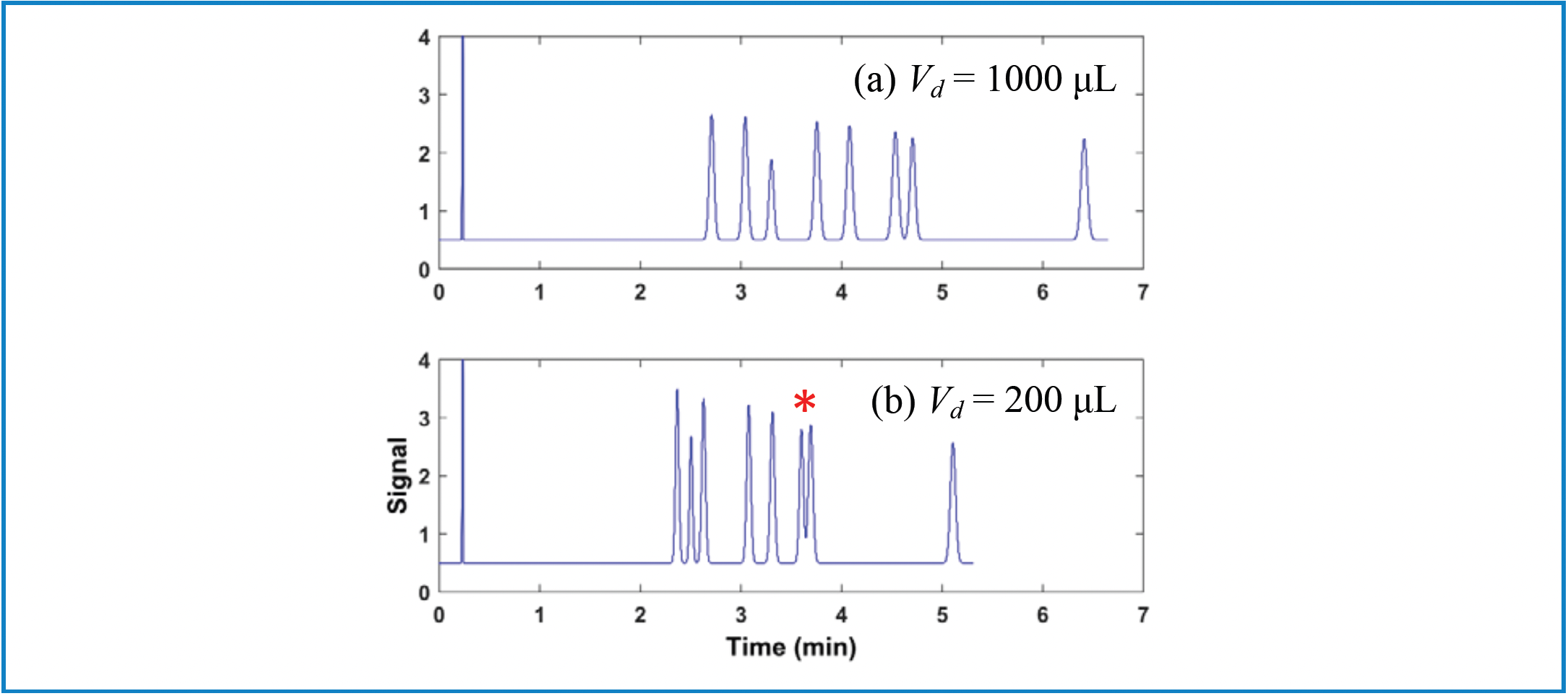 FIGURE 2: (a) Vd = 1000 μL and (b) Vd = 200 μL. Comparison of chromatograms obtained on systems with different GDVs, but with a method that had been developed using the system with the larger GDV. Conditions are the same as in Figure 1, except that the gradient was 15 40% B from 0–6.5 min.