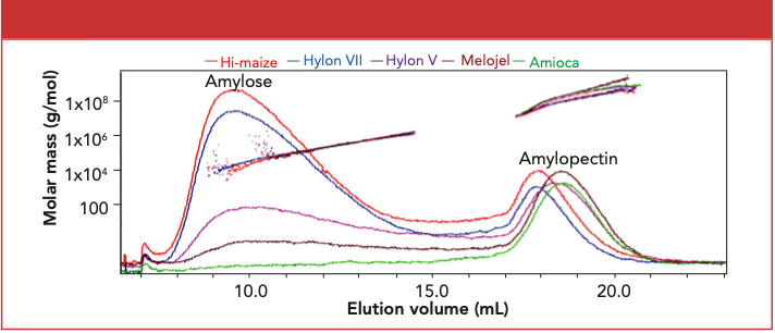Starch Amylose and Amylopectin Molar Mass and Size Distributions by FFF-MALS