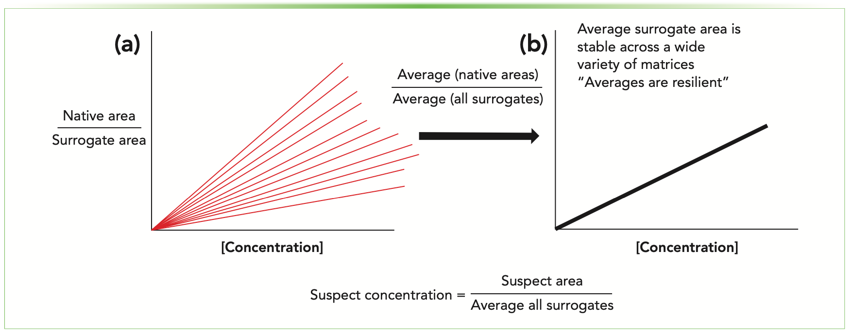 FIGURE 1: Graphic depicting (a) multiple calibration curves and (b) the single PFAS curve for estimating suspect concentrations. One-to-one matching involved estimating which calibration curve would most closely mimic the suspect PFAS. (b) The new technique uses one curve for all suspect PFAS, and would unify semi-quantitative techniques across studies and laboratories.