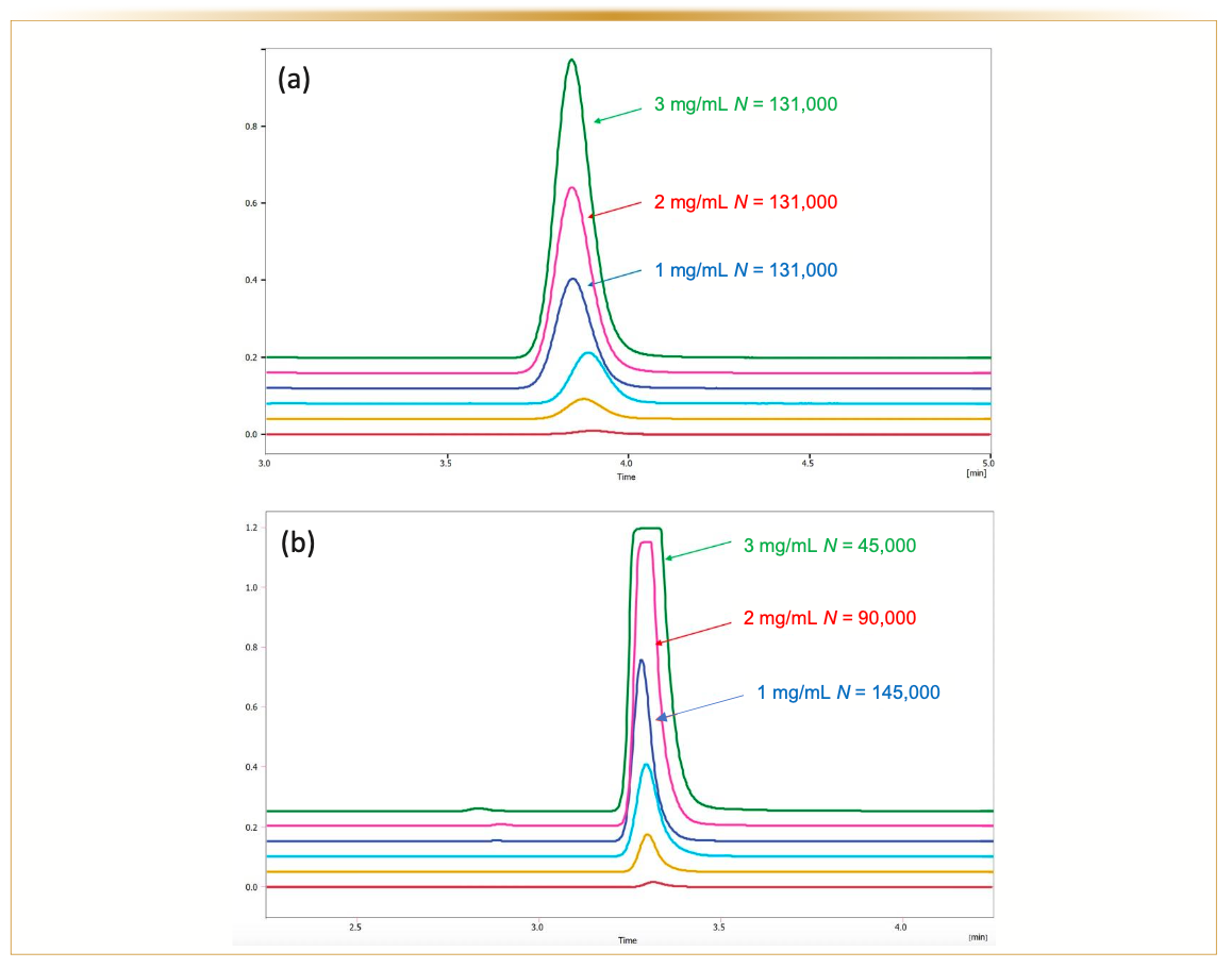 FIGURE 6: Loading study on (a) monodisperse fully porous particle, and (b) SPP particle. Compound: napthalene at 6 different concentrations. Both columns 150 x 4.6 mm, mobile phase 50:50 acetonitrile:water. Axis labels are Time (min) for x-axis and Voltage for y-axis.