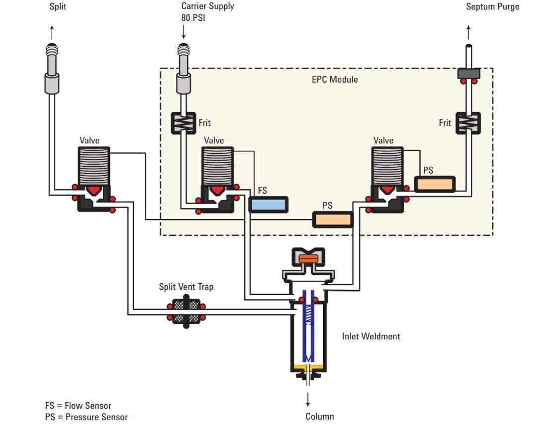 Figure 1: Schematic diagram of an EPC module used to control gas flows in a split/splitless inlet (Figure courtesy of Agilent Technologies, Santa Clara, California, USA).