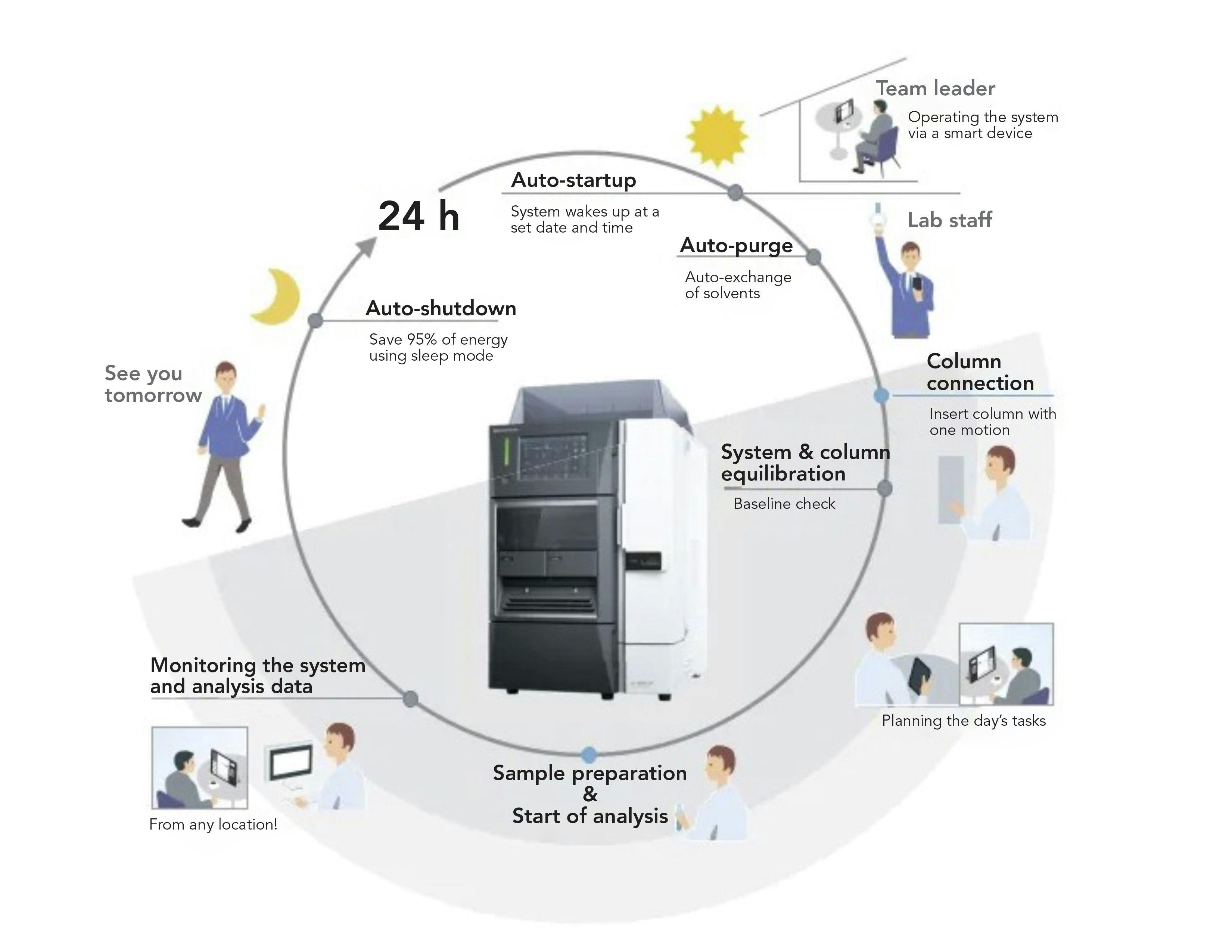 FIGURE 2: Graphics illustrating the automated workflows of the Shimadzu LC-2030C NT.