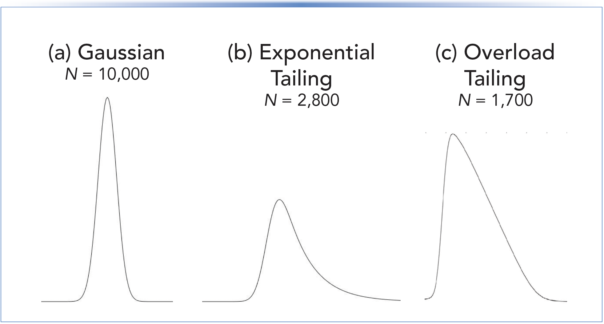 FIGURE 1: Comparison of (b) exponential and (c) overload tailing, relative to the (a) ideal, symmetrical Gaussian peak shape. Reprinted with permission from reference (2).