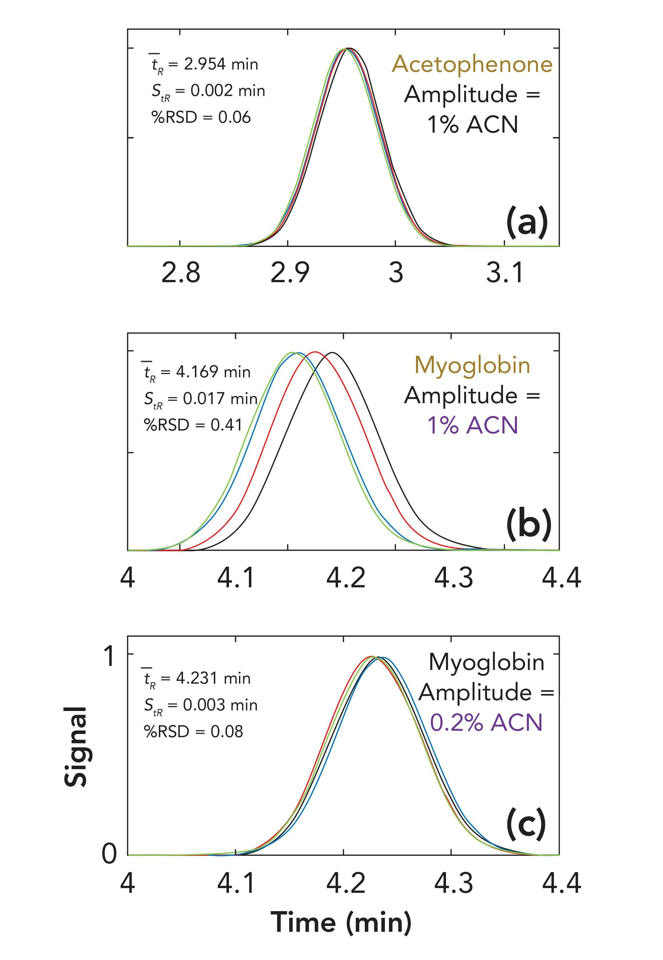 FIGURE 3: Effect of analyte type and composition wave amplitude on retention precision in gradient elution separations for conditions (a) through (c). Conditions are the same as in Figure 1, except that the stroke volume is 50 μL. The gradient time in each case is 5 min: a) 30–50% ACN; b) 25–35% ACN; c) 25–35% ACN. The chromatograms in each overlay resulted from waves phase shifted by 0 (blue), π/2 (black), π (red), or 3π/2 (green). Axis labels for each subfigure are given in the bottom subfigure.