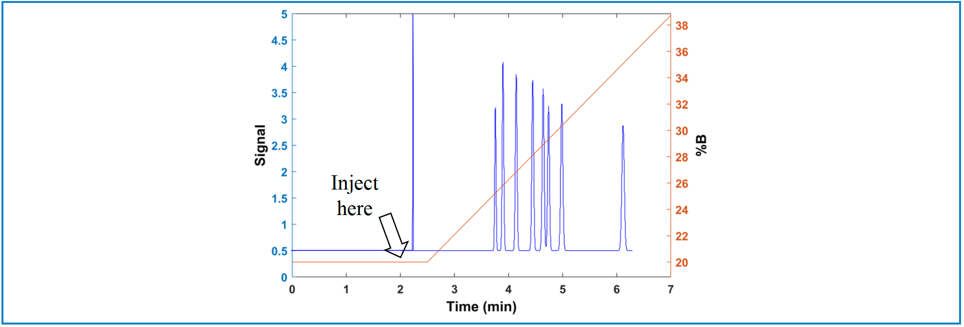 FIGURE 4: Simulated chromatogram for a system with GDV of 1000 μL, but with a delayed injection such that the effective GDV is 200 μL. Other conditions are the same as in Figure 1a.