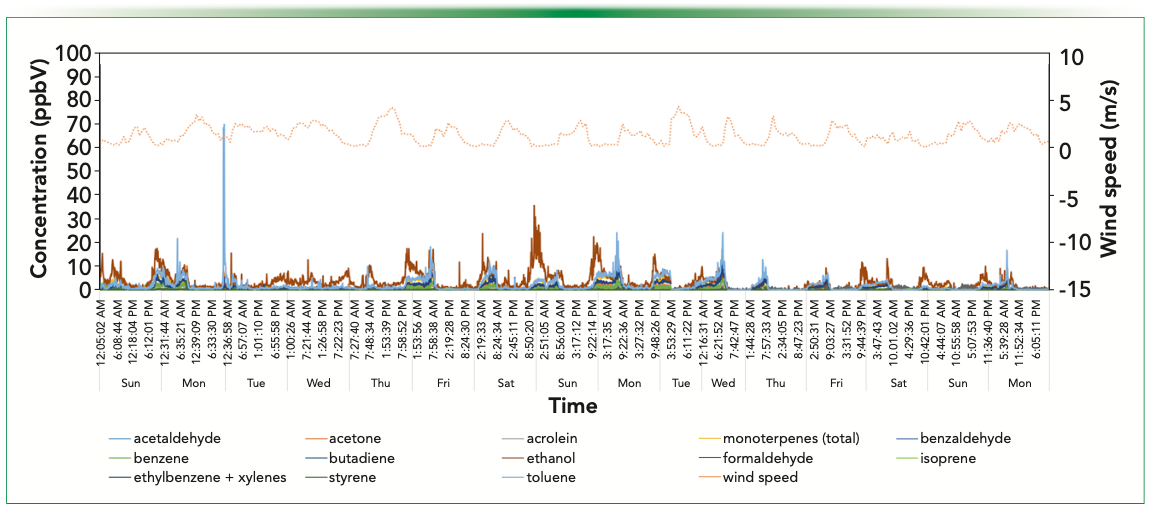 FIGURE 3: Windspeed and SIFT–MS concentration data for the residential site in Glen Eden, Auckland, New Zealand.