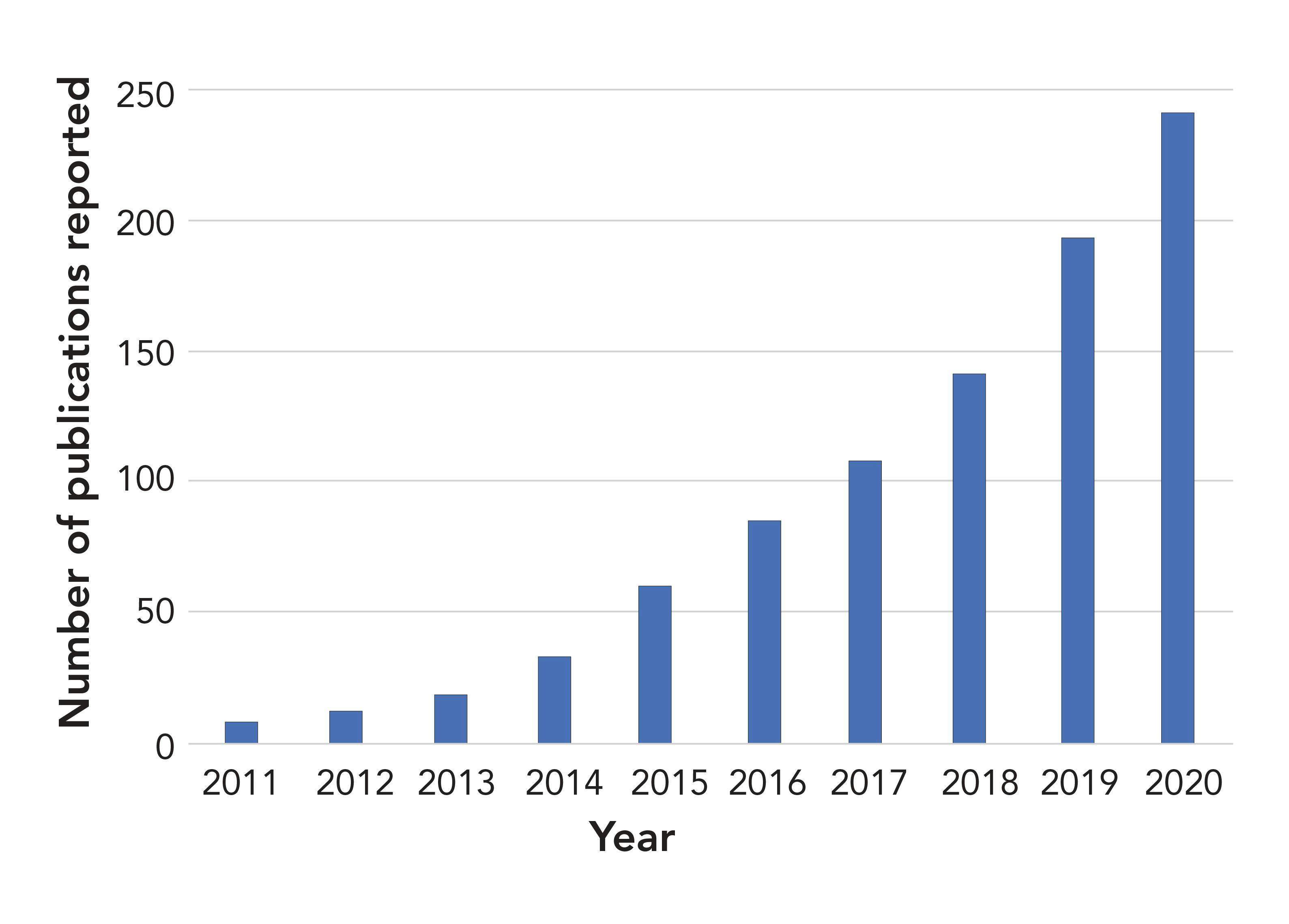 FIGURE 1: Number of publications reported in the Scopus database per year since 2001 using the terms “metal organic frameworks” and “extraction.”