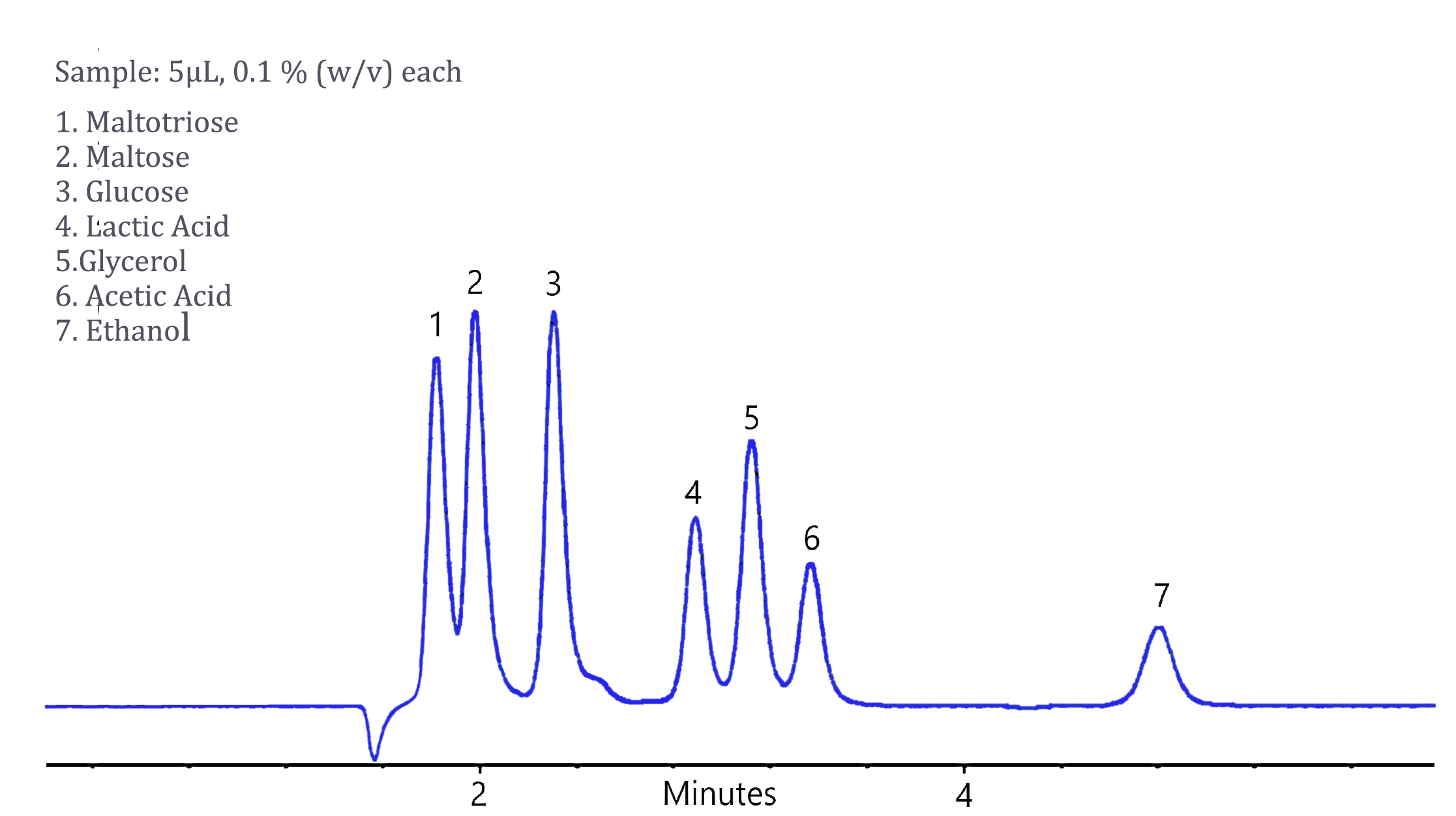 Figure 1: RI chromatogram of fermentation standards, 0.1% w/v each, 5 uL injection