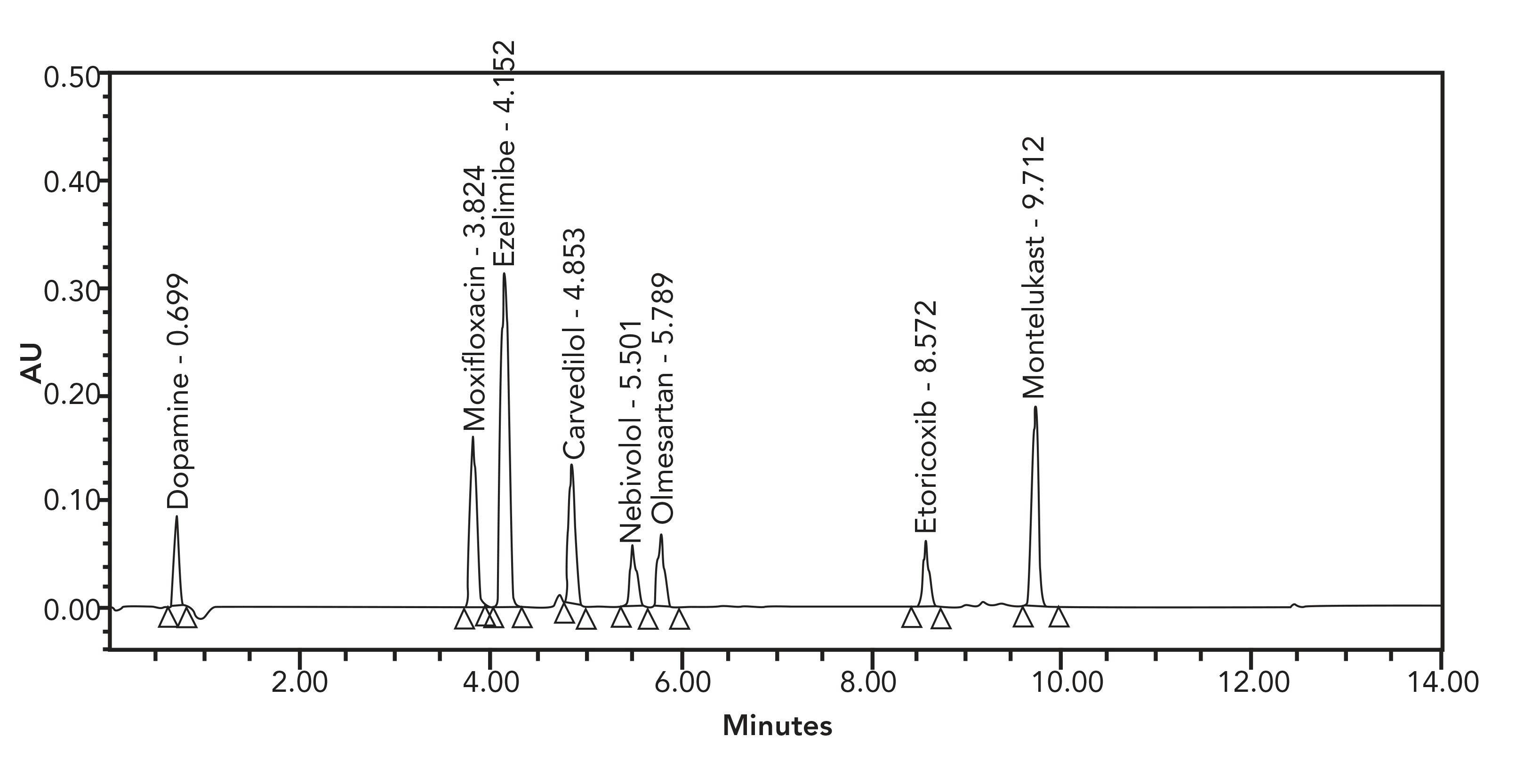 FIGURE 2: An example of spiked multicomponent LC-UV chromatogram with eight APIs. Reprinted with permission from reference (36).