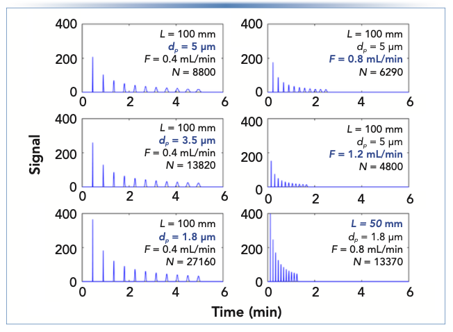 FIGURE 1: Comparison of simulated chromatograms for isocratic separations of a hypothetical eleven-component mixture of compounds with regularly spaced retention factors between 0 and 10. Chromatographic parameters—column: 2.1 mm i.d.; average diffusion coefficient: 1.3 x 10-5 cm2/s. Parameters for all subfigures are shown, and abscissa label for all subfigures is time (min), and ordinate label is signal.