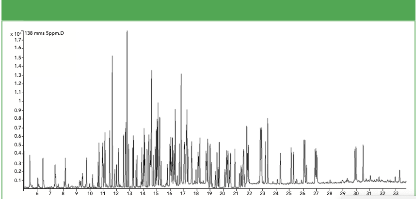 Figure 2: Chromatogram showing the separation of 125 analytical, three surrogates, and four internal standards compounds extracted from a reagent-grade water sample under EPA Method 525.3.