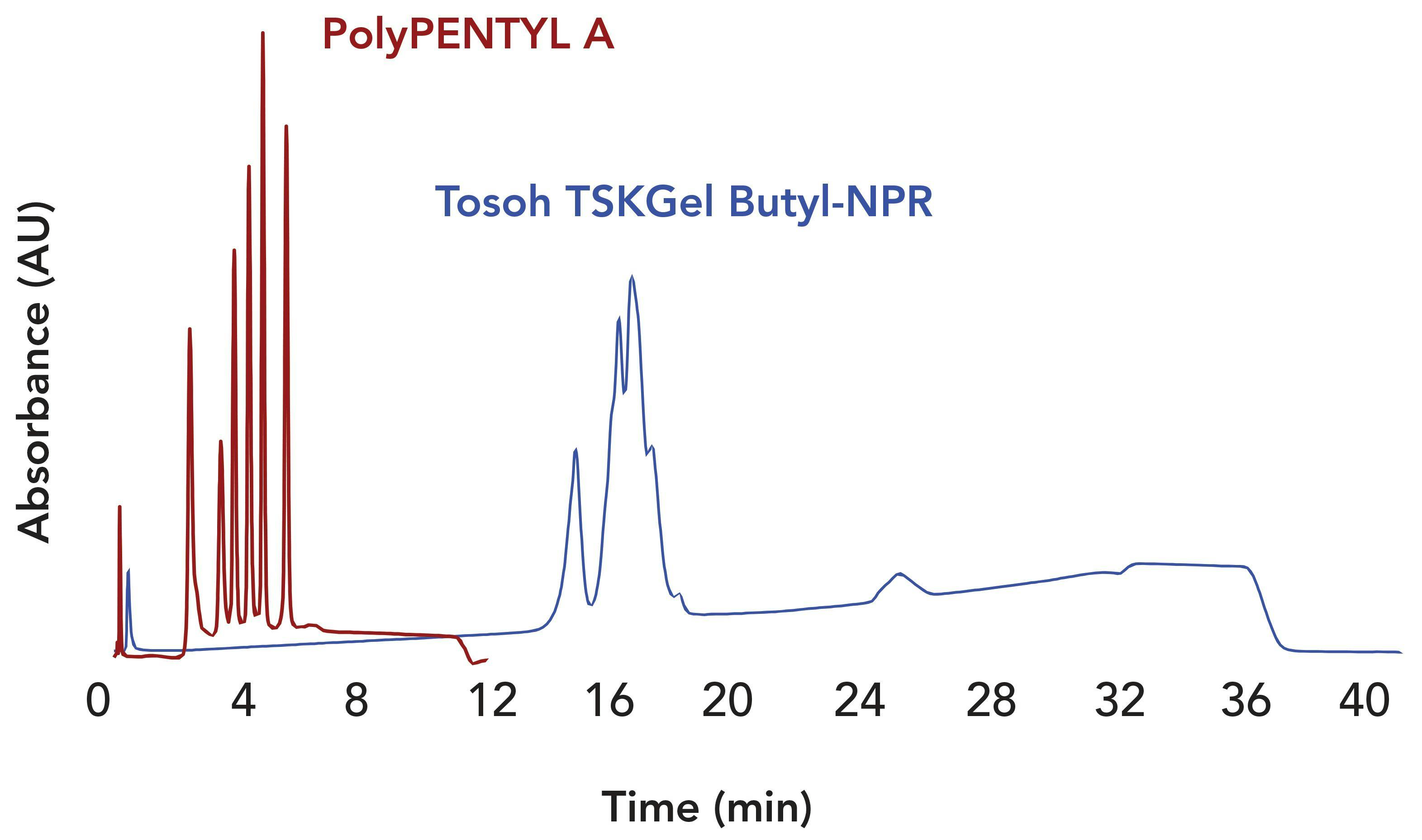 FIGURE 4: Comparison of the separation of a mixture of six antibodies. Temperature: Ambient. PolyPENTYL A column: 50 x 2.1-mm, 3-μm, 1000-Å pore diameter. Mobile phase A:1 M ammonium acetate, pH 7.0. Mobile phase B: 20 mM ammonium acetate with 50% acetonitrile, pH 7.0. Gradient: 10 min, 0–100% B. Flow rate: 1 mL/min. TSKgel Butyl-NPR column: 35 x 4.6-mm, 2.5 μm. MP A: 1.5 M ammonium sulfate + 500 mM arginine + 20 mM Na-phosphate, pH 7.5. MP B: Same without ammonium sulfate, pH 7.5. Gradient: 45 min, 0–100% B. Flow rate: 0.5 mL/ min. The PolyPENTYL A data was adapted from reference (7). The TSKgel Butyl-NPR data was a personal communication of Madhavi Srikoti, Bristol Myers Squibb, New Brunswick, NJ.