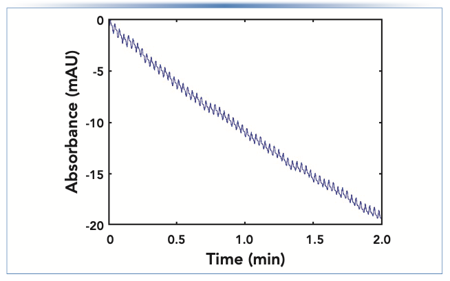 FIGURE 5: Bad detector baseline because of an inconsistent flow from one channel of a binary pumping system.