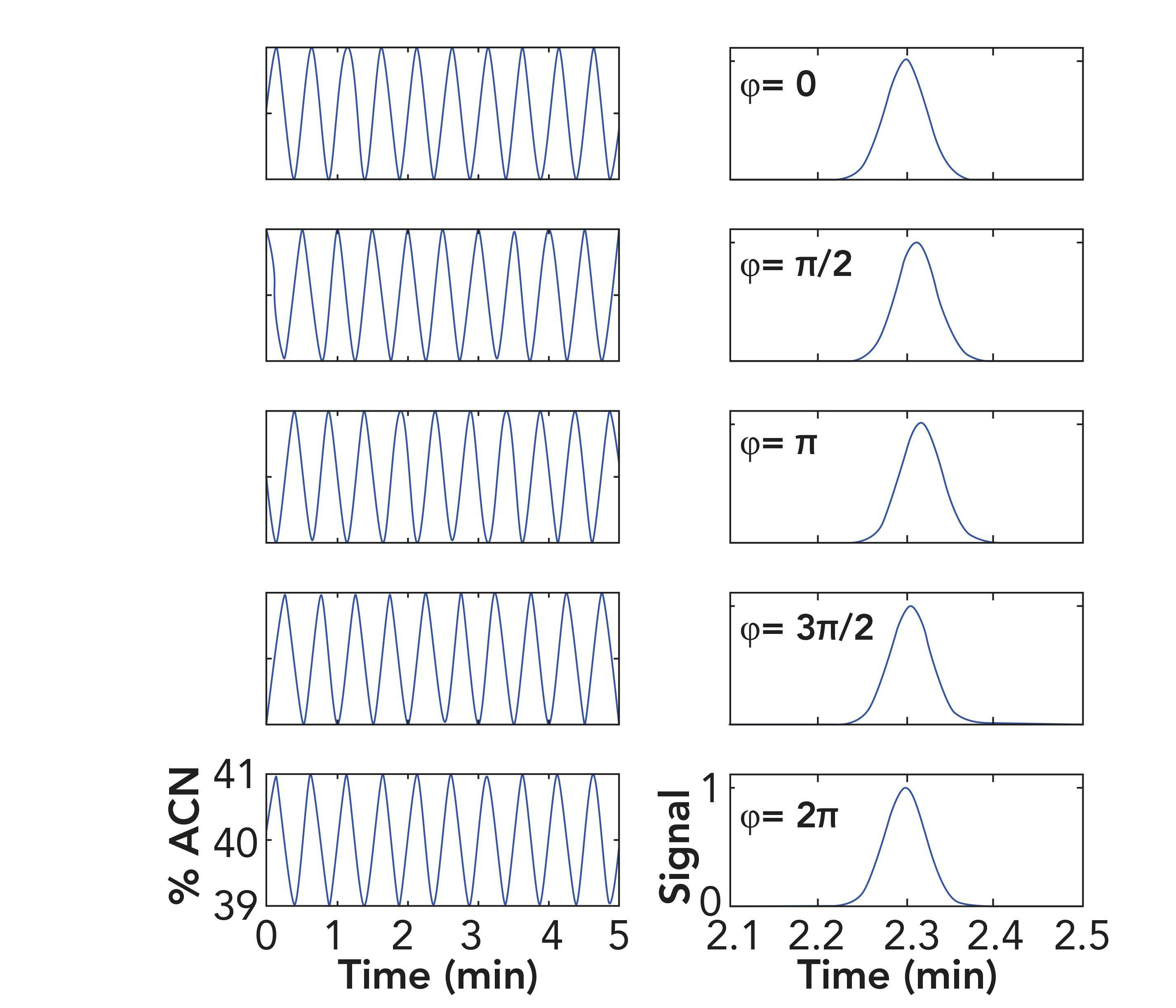 FIGURE 1: Effect of mobile-phase composition waves on retention variation under isocratic conditions. Left panels show composition waves that are phase shifted relative to the point of sample injection. Right panels show the corresponding chromatograms that result in each case. Composition waves and chromatograms are simulated using the following conditions: Analyte, acetophenone (LSST parameters are 6.3 and 45 for S and kw, respectively; these were obtained using a C18 column at 40 °C); Column dead volume, 100 μL; Flow rate, 0.2 mL/min.; Pump stroke volume, 100 μL; Composition wave amplitude, 1% acetonitrile. Axis labels for each column of subfigures are given in the bottom subfigure.