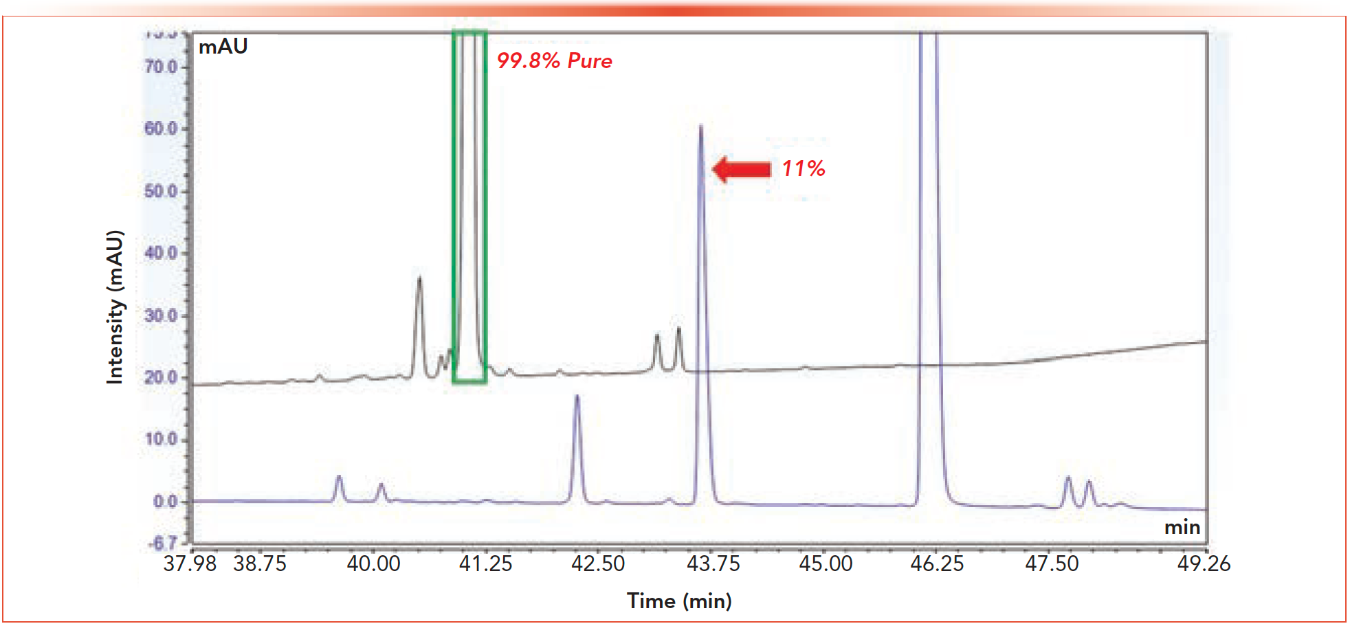 FIGURE 2: Single dimension HPLC chromatograms showing the API peak of interest (highlighted in green, black trace) which the DAD software labeled as 99.8% pure. The blue trace shows the result of a modification to the method which resolved an 11% impurity previously co-eluted with the API. See the experimental section for detailed information on experimental conditions.