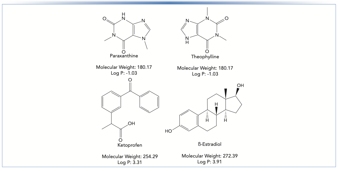 FIGURE 1: Structures of the SST test analytes (paraxanthine, theophylline, ketoprofen, and β-estradiol). Properties were calculated using PerkinElmer ChemDraw Professional software (v.16.0.1.4(77))