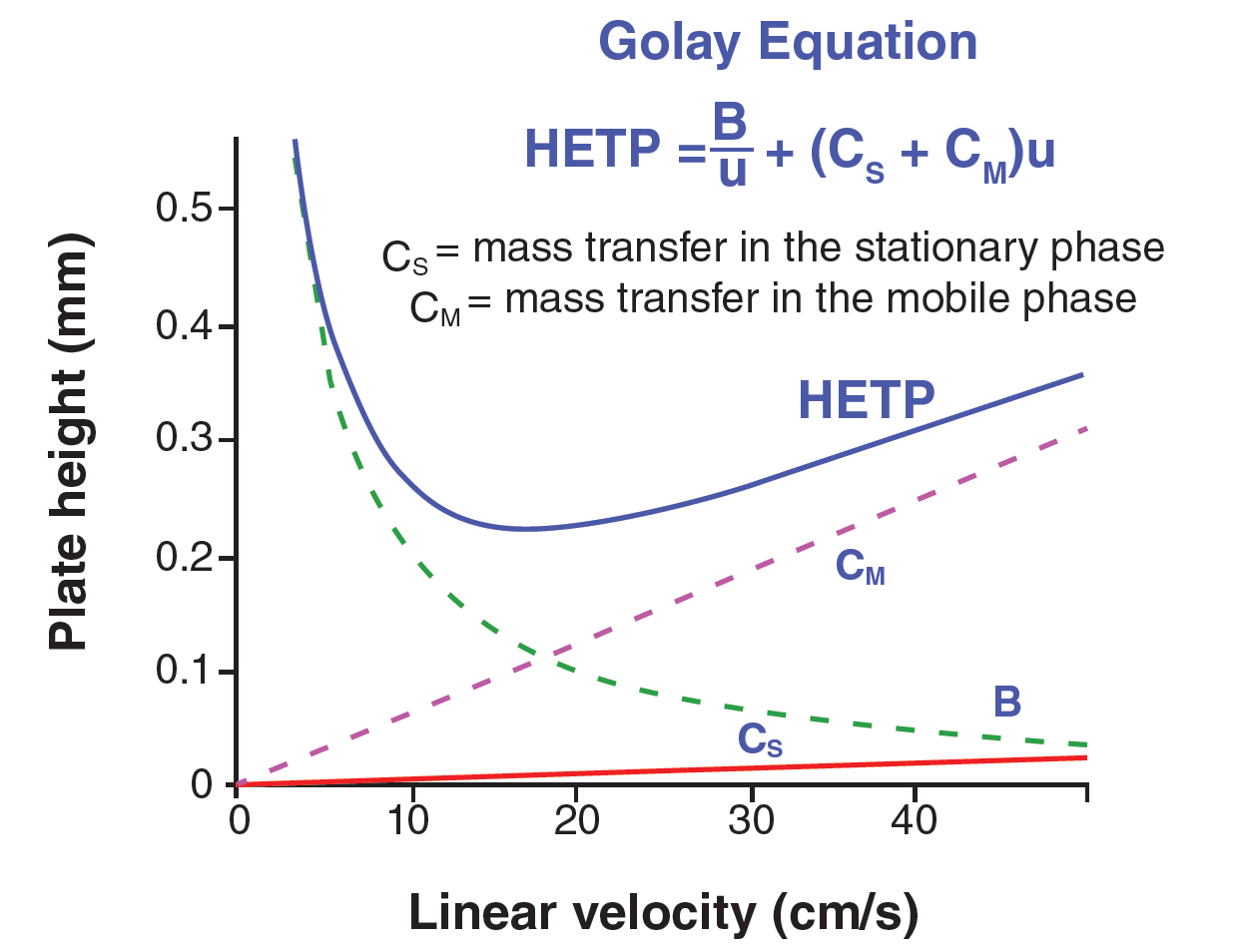 Is Golay’s Famous Equation for HETP Still Relevant in Capillary GC? Part 2: Assumptions and Consequences