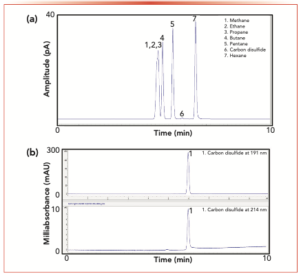 FIGURE 1: Chromatogram of a mixed standard of 1000 ppm (v/v) each of alkanes and carbon disulfide in air by GC-DAD-FID on the FID channel. (b) Overlay of chromatograms of a mixed standard of 1000 ppm (v/v) each of alkanes and carbon disulfide in air by GC-DAD-FID on the DAD channel at 191 and 214 nm. Conditions for (a) and (b) are as described in reference (21,22).
