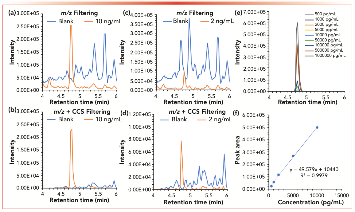 FIGURE 1: Quantitative analysis of testosterone (as [M + Na]+) extracted from human urine using both (a) m/z filtering only and (b) m/z + CCS filtering at 10 ng/mL; and at (c–d) 2 ng/mL, demonstrating significantly reduced blank baseline with mobility filtering. Quantitation was possible (e) over several orders of range, and (f) was linear in the low concentration range, with a limit of detection of 524 pg/mL (1).