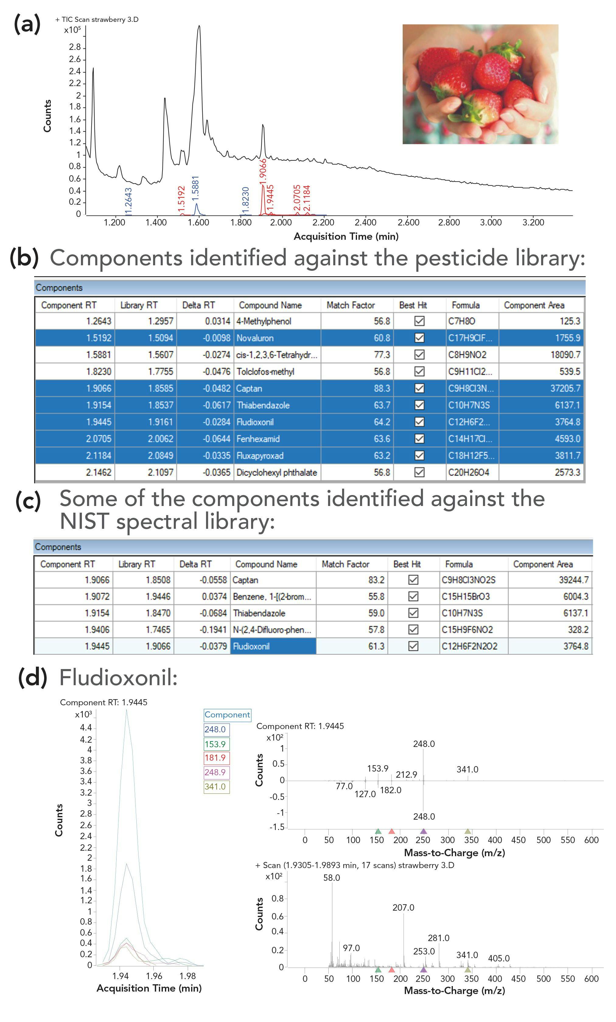 FIGURE 2: (a) Screening results for strawberry rinsate identified against (b) the pesticide and (c) the NIST spectral libraries, featuring (d) identification of fludioxonil.