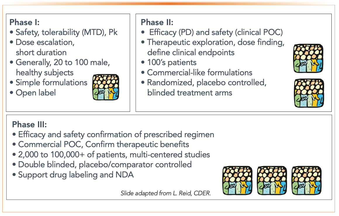 FIGURE 4: An overview of clinical trials for Phase I, II, and III clinical testing in humans.